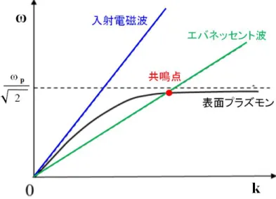 Fig.  2-17  Dispersion  relation  between  incident  electromagnetic  wave,  evanescent wave and surface plasmon