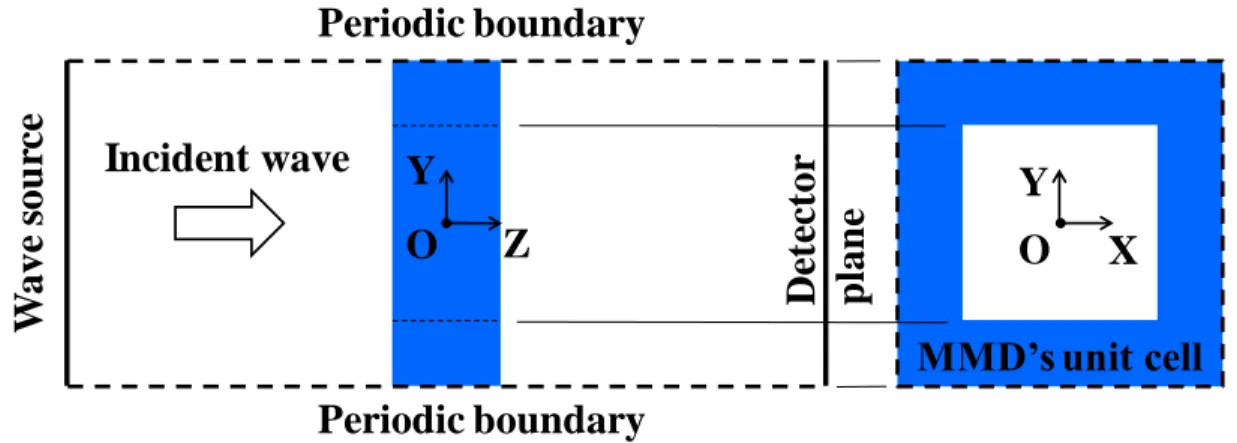 Fig. 3-3 Calculation model of simulation for transmission spectrum of MMD. 
