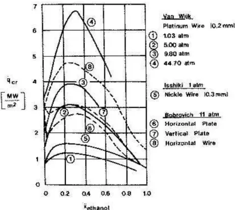 Fig. 2.16  エタノール/水の表面形状に及ぼす限界熱流束