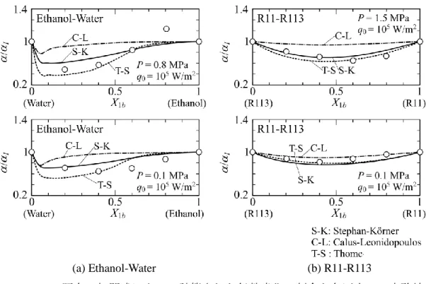 Fig. 2.19  既存の相関式によって計算された伝熱劣化の割合と各圧力での実験結