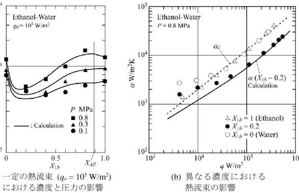 Fig. 2.22 の実験データと比較する。 Fig. 2.21(a)では、共沸点を境とする 2 つの範囲で別々