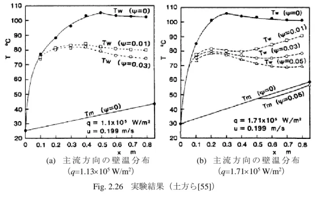 Fig. 2.26  実験結果（土方ら[55]） 