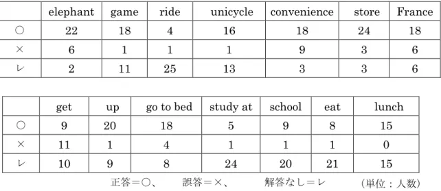 表 4-11  語彙別の児童の閉音節の現れ状況