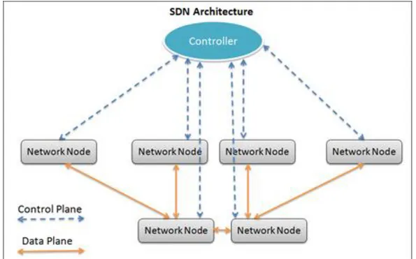 Figure 1.1 SDN Architecture  1.1.3.  Open Network Operating System (ONOS)  