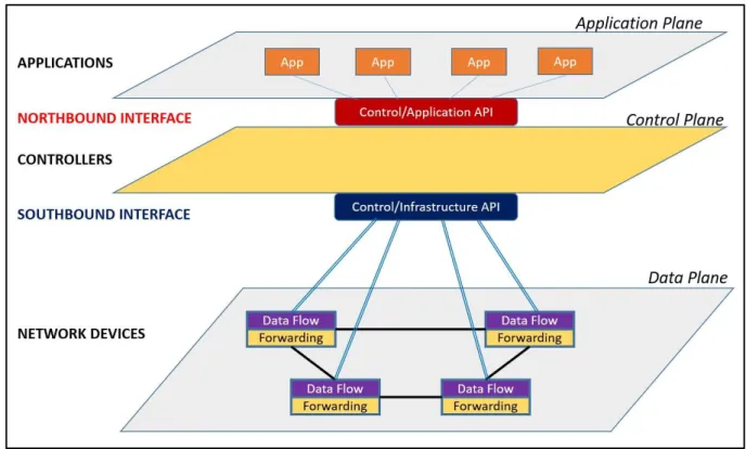 Figure 1.3 SDN Stacks [9] 