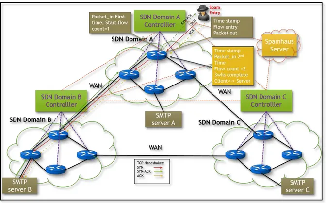 Figure 3.1 Integrated Spamhaus in multi-domain SDN 