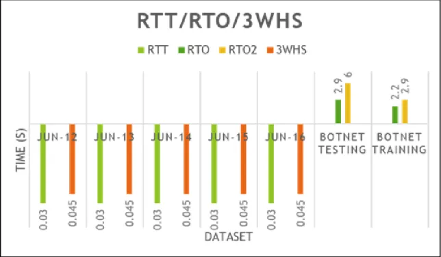 Figure 3.8 A summary of max RTT and RTO for seven traffic datasheets 