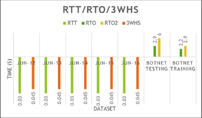 Figure 3.8 A summary of max RTT and RTO for seven traffic datasheets 