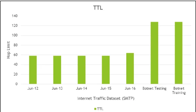 Figure 3.9 A graph of average TTL for packet for seven traffic datasheets 