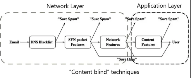 Figure 4.2 A decision tree of content blind technique [16] 