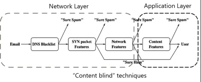 Figure 4.2 A decision tree of content blind technique [16] 