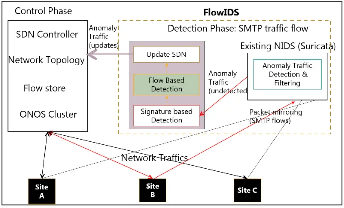 Figure 4.5 An overview of FlowIDS framework 