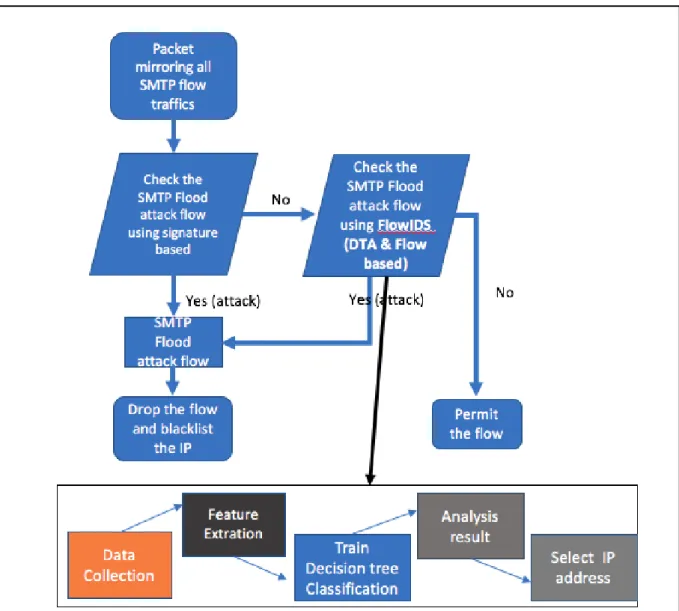 Figure 4.6 A process to detect SMTP attack using FlowIDS  