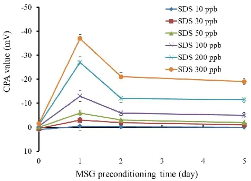 Figure 3.11: The relationship between the CPA value and preconditioning time [52] 