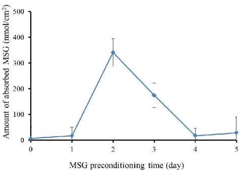 Figure 3.13: The relationship between the amount of adsorbed MSG and preconditioning  time [52] 