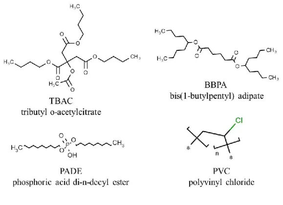 Table 4.1: The absolute amount of each component in the membranes Figure 4.3: Chemical structures of PADE, TBAC, BBPA, and PVC
