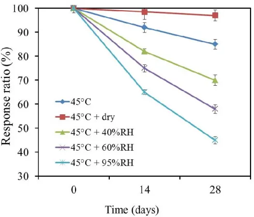 Figure  4.4:  The  response  ratio  with  the  preservation  time  (45  ºC  and  different  humid  condition) [65]