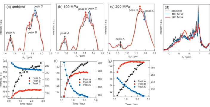 図 3   各圧力点における β ラクトグロブリンのパルミチン酸結合経時変化の 1 次元 NMR スペクトルによ る観察。 (a-c)  常圧   (a) 、 100  MPa  (b) 、 200  MPa  (c) における 1 次元 NMR スペクトルの変化。図中では各圧