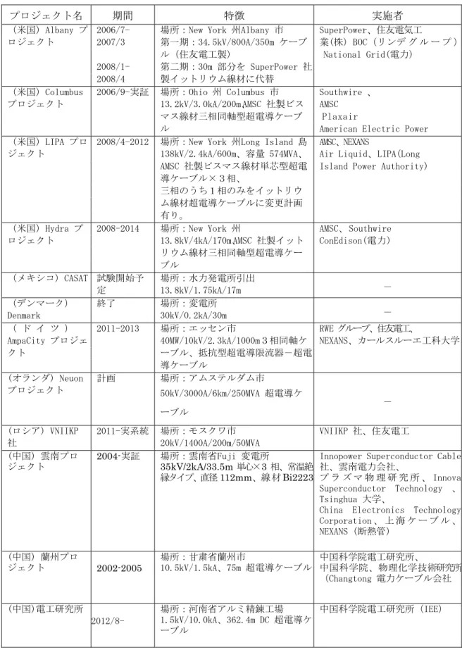 表 1-3-3-2   海外の高温超電導ケーブル開発状況 9)