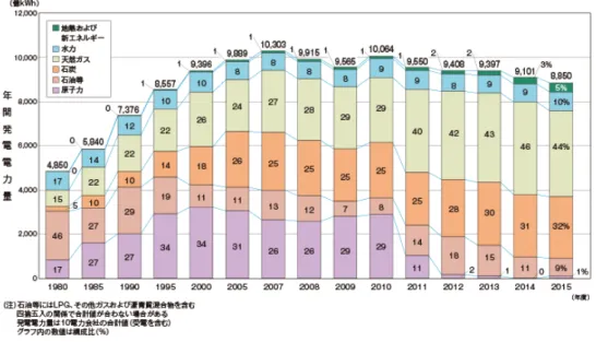 図 1-1-2  電源別発電電力量の実績 2)