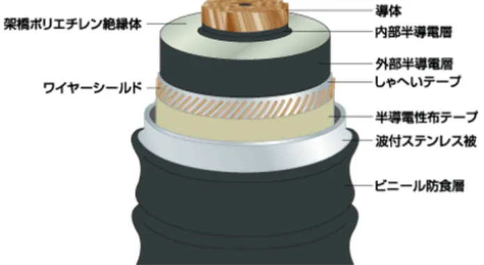 図 1-2-1-2  CV ケーブルの構造 5)