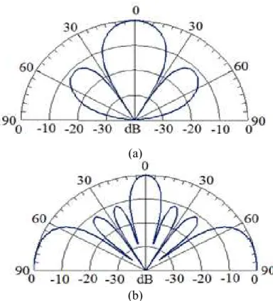 Fig. 2.4  Calculated radiation pattern of non-steering phased array antenna with  (a) d =0.5 λ 0  and  (b) d =  λ 0 