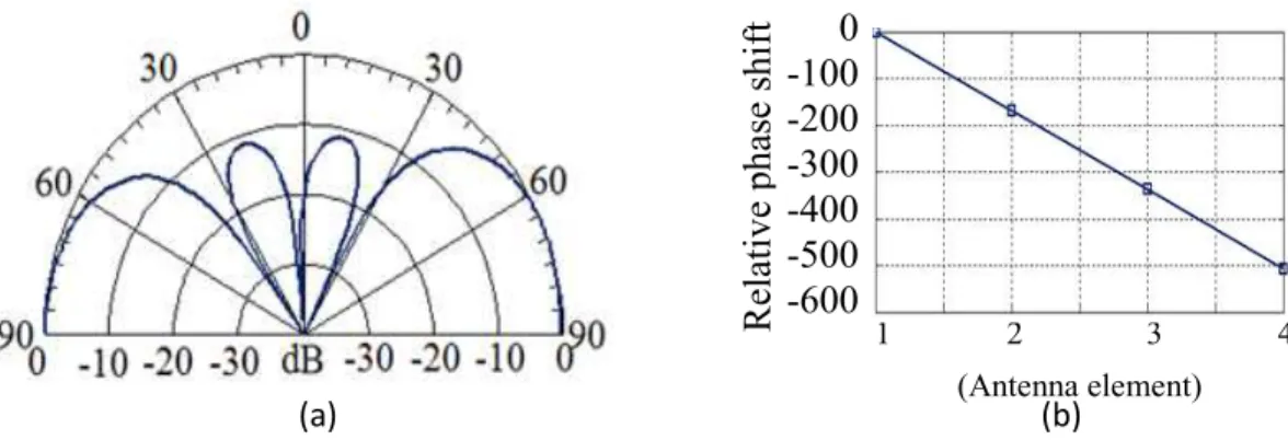 Fig. 2.6  Calculated radiation pattern of 1x4 phased array antenna with d=0.5 λ g  and  θ =180 ˚ 