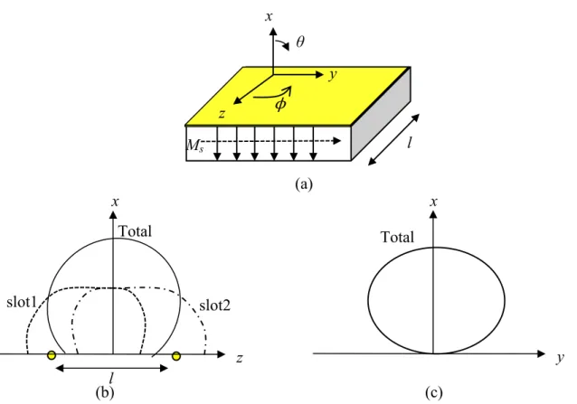 Fig. 3.5  Perspective view of the patch and its radiation pattern. (a) Perspective view, (b)  xz-plane pattern, and (c) xy-plane pattern