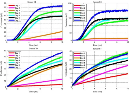 図 1.4 QCM ガスセンサアレイによるガスの応答パターン 26) 1.2.4 導電性ポリマーによる識別 導電性ポリマーを用いたガスセンサは，櫛型電極に導電性ポリマーをコーティングし た形をしている．ガス暴露によって，導電性ポリマーの抵抗が変化することによってガ スを検出する 27, 28) ．図 1.5 に導電性ポリマーを用いたセンサアレイとその応答パターン を示す．図 1.5A のように，異なる特性の導電性ポリマーを用いたセンサアレイに対し 3 種類のガスを暴露させている．B がアセトン，C がベンゼ
