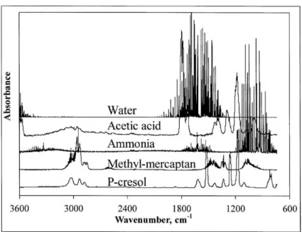図 1.7 FTIR によるガス分子の吸光スペクトル 34) 示す．FTIR では，図 1.7 のように物質固有の特徴的なピークが現れるため，ピーク波長 の位置から物質の識別が可能である． 1.3 匂いおよびガスの空間検知技術 空気中における匂い・ガスの空間分布を検出する技術は，特定の場所に有毒もしくは 危険なガスが存在するか，特定のガスがどこから漂ってくるか，といった動機で研究さ れていることが多い 38) ．匂い・ガスの空間分布を検出可能なセンサシステムは，前節と 同様に匂い・ガスセンサを二次元にアレイ
