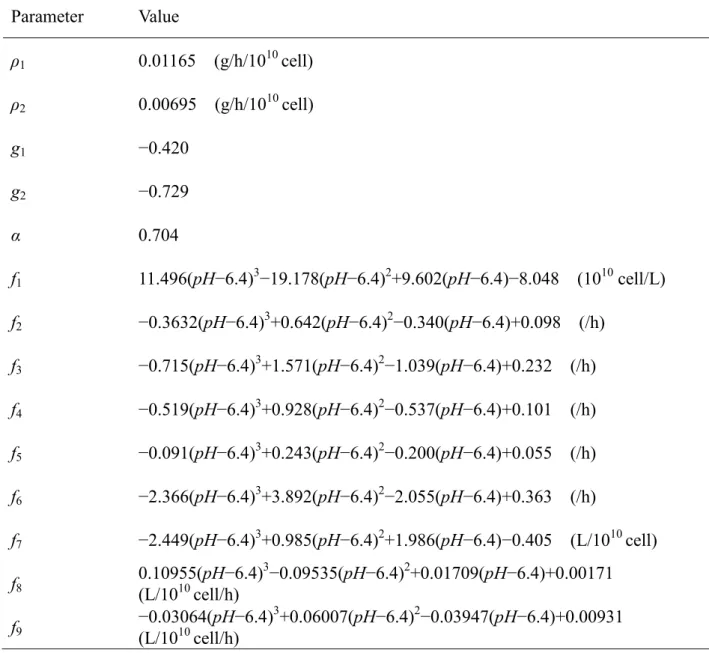 Table 3.4. Estimated constant or pH-dependent parameters involved in the model  Parameter  Value  ρ 1 0.01165    (g/h/10 10  cell)  ρ 2 0.00695    (g/h/10 10  cell)  g 1 −0.420  g 2 −0.729  α  0.704  f 1 11.496(pH−6.4) 3 −19.178(pH−6.4) 2 +9.602(pH−6.4)−8.