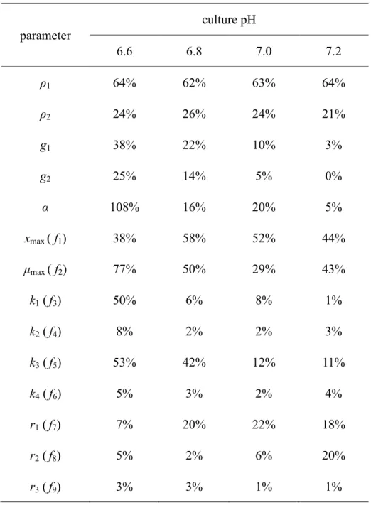 Table 3.5. Sensitivity index for each parameter at each culture pH 