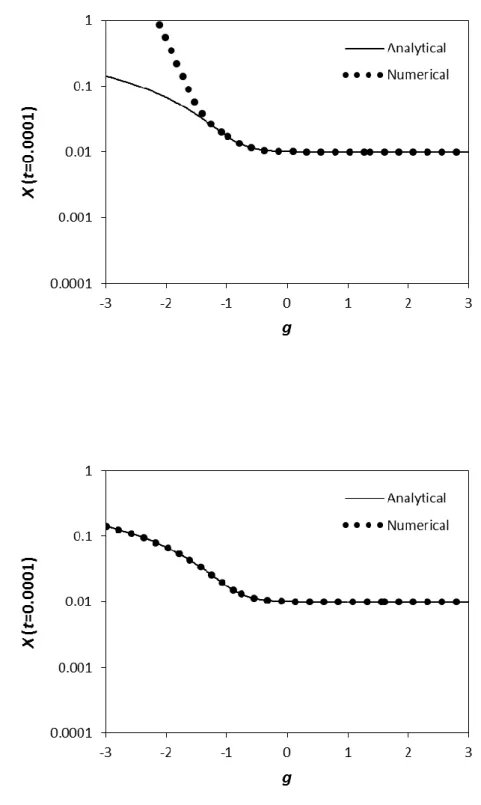 Figure  3.5.  Results  of  the  test  of  Numerical  Integration  methods  with  analytical  result