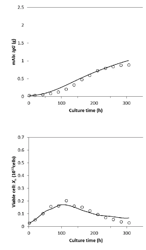 Figure 3.6. Resulting fits by the parameter estimation for cell culture experiments at pH 6.6