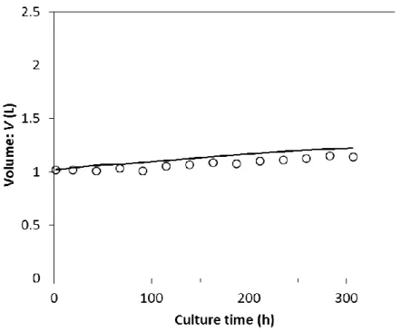 Figure 3.6. (continued) Resulting fits by the parameter estimation for cell culture experiments  at pH 6.6