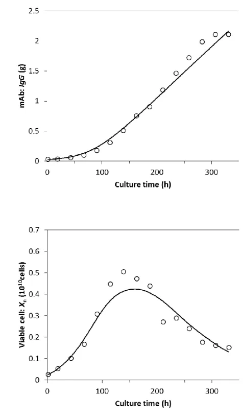 Figure 3.7. Resulting fits by the parameter estimation for cell culture experiments at pH 6.8