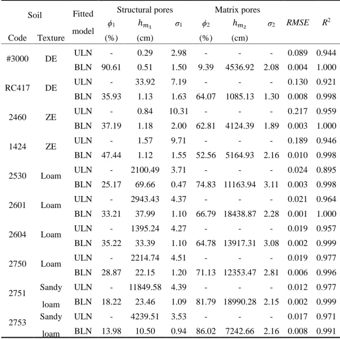 Table 5.1 ULN and BLN models curve-fit parameters for the materials Soil  Fitted 