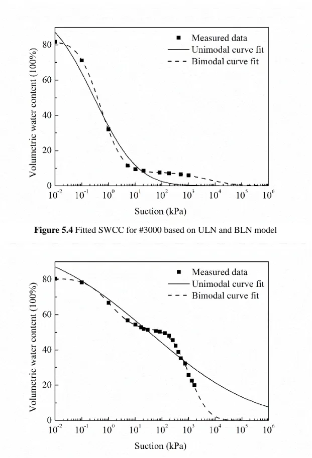 Figure 5.4 Fitted SWCC for #3000 based on ULN and BLN model 