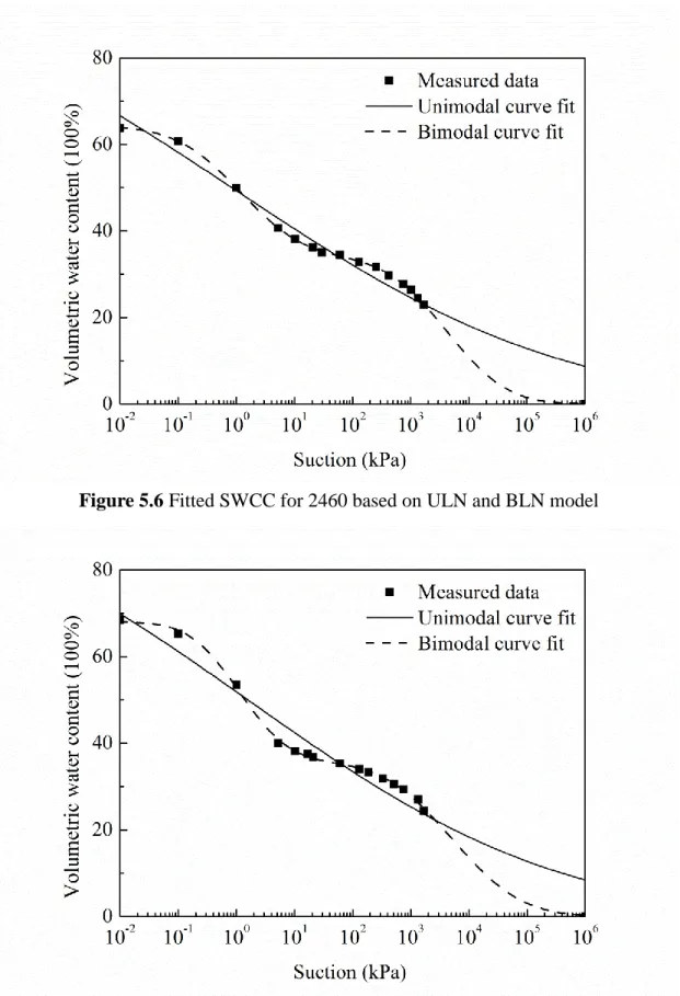 Figure 5.6 Fitted SWCC for 2460 based on ULN and BLN model 