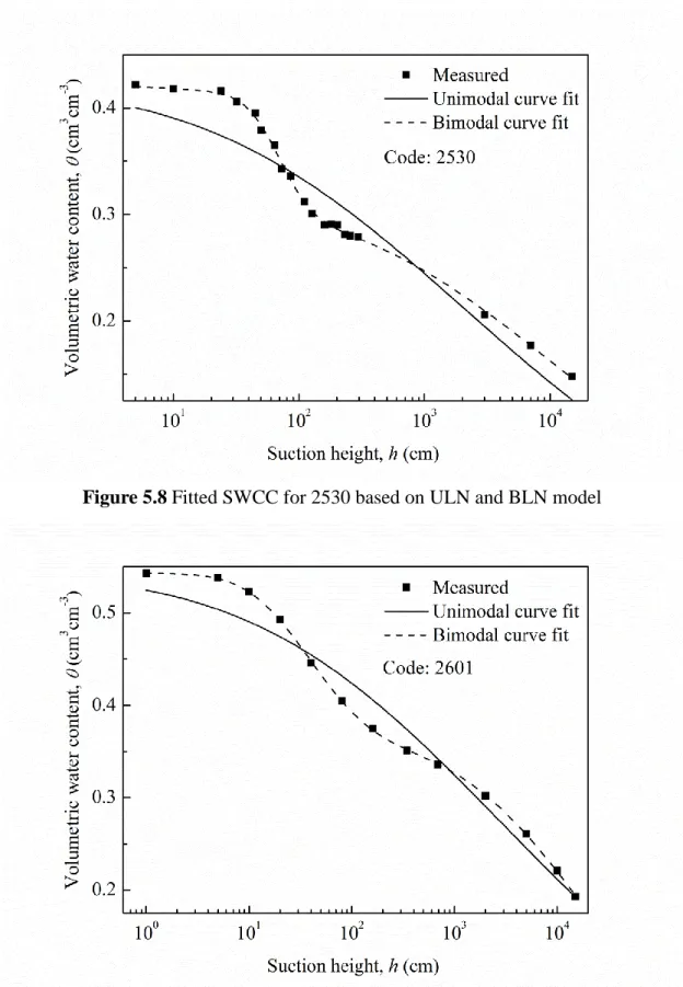 Figure 5.9 Fitted SWCC for 2601 based on ULN and BLN model 