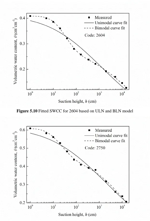 Figure 5.11 Fitted SWCC for 2750 based on ULN and BLN model 