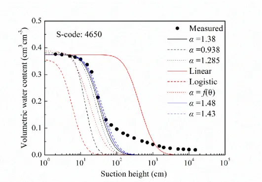 Figure 3.19 Comparison of SWCC prediction methods with experimental data for  sand 