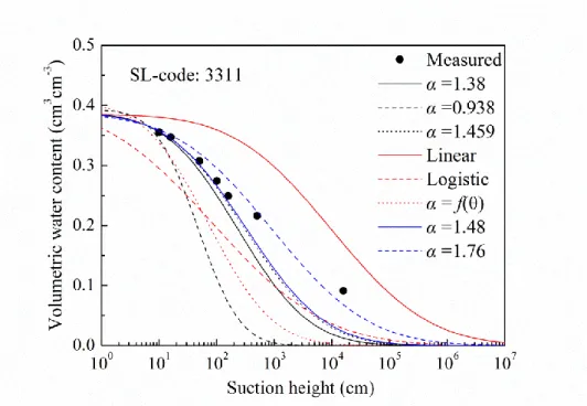 Figure 3.20 Comparison of SWCC prediction methods with experimental data for  sandy loam 