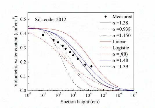 Figure 3.22 Comparison of SWCC prediction methods with experimental data for silt  loam 