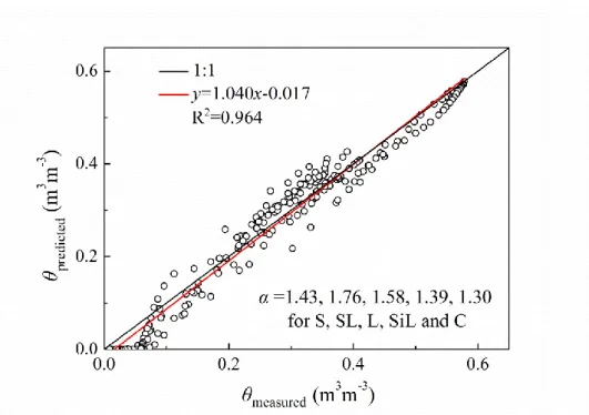 Figure 3.31 Comparison measured and predicted volumetric water content, θ, using α  value (i.e