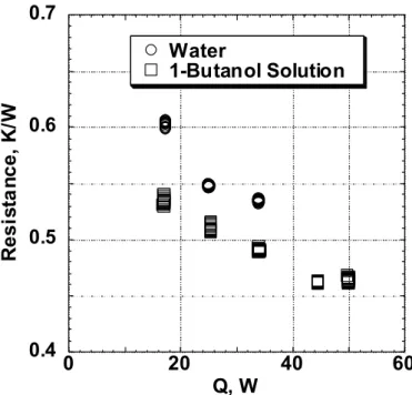 Fig. 2.3    Self-rewetting or non self-rewetting at the evaporation interface 