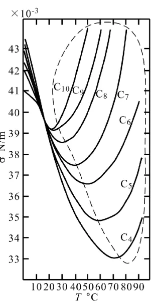 Fig. 2.4  Effect of temperature on surface tension of alcohol solution  (Vochten and Petre, 1973) 