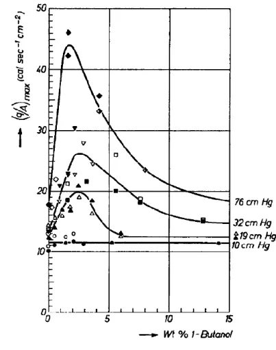 Fig. 2.5  Observed increase of CHF for an alcohol aqueous solution    (Van Stralen, 1956) 