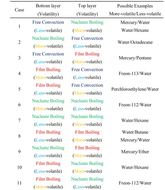 Table 2.2   Classification of boiling mode observed for different immiscible mixtures  Case  Bottom layer  Top layer  Possible Examples 