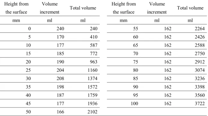 Table 4.1  Relationship between liquid volume and height from the heating surface  Height from 